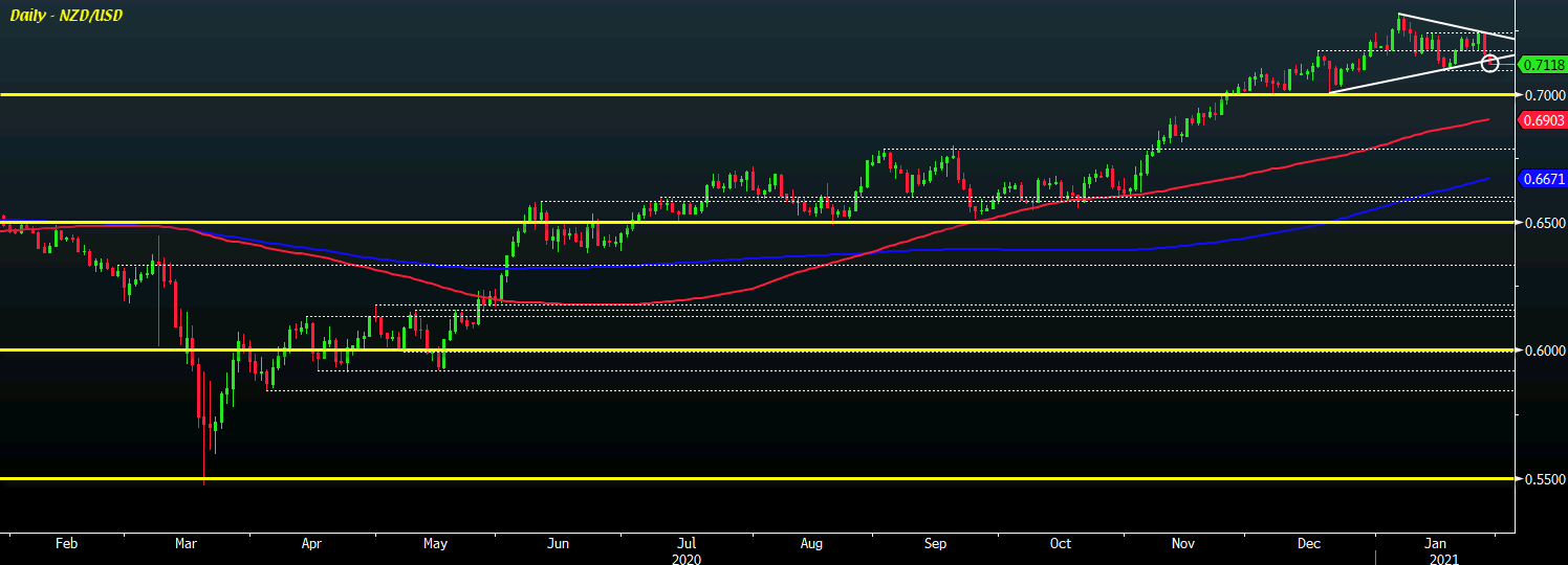 NZD/USD D1 28-01