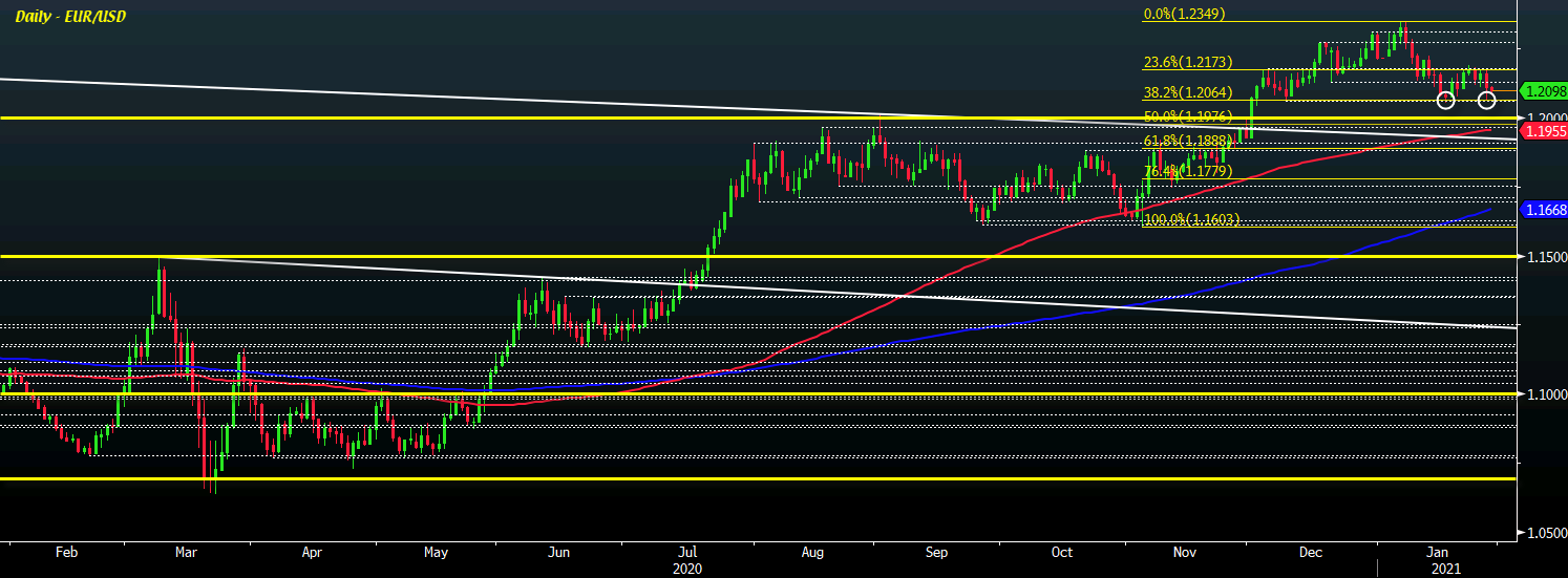 EUR/USD D1 28-01