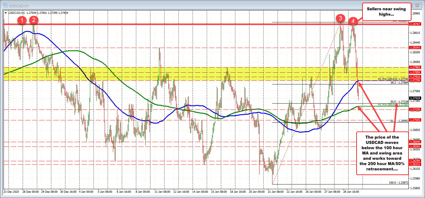 The USDCAD has been tumbling lower after the swing highs stalled the rally