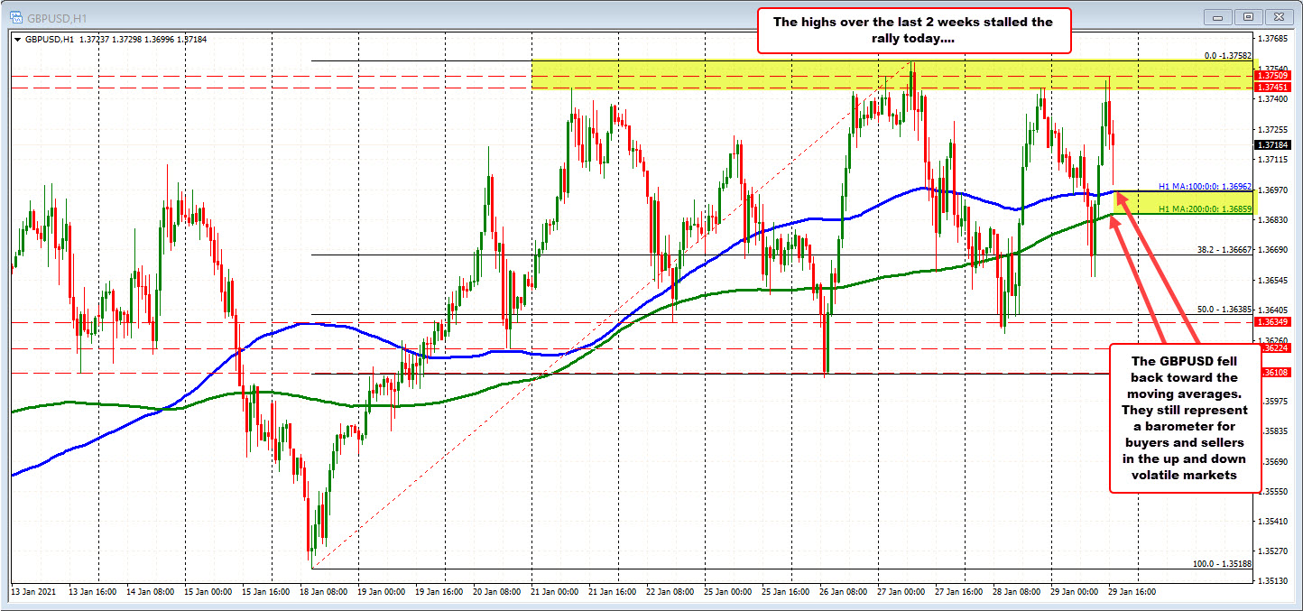 Sellers reemerge after testing the highs for the week  and finding sellers