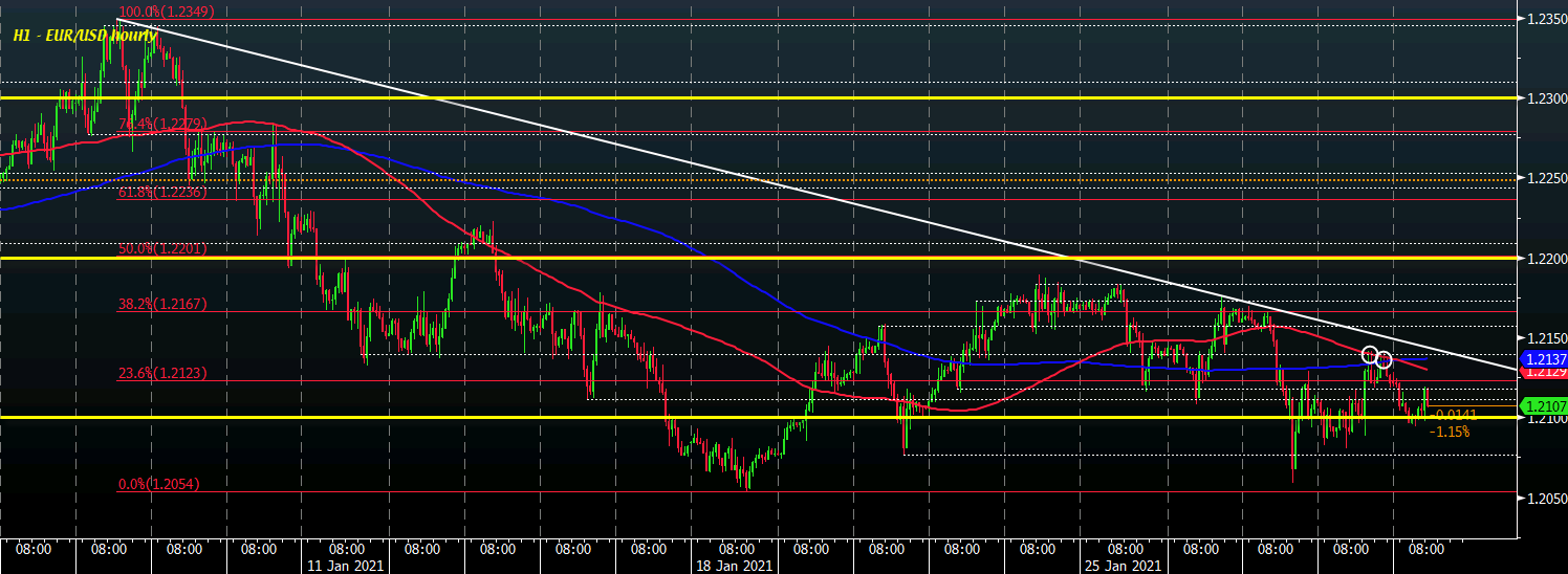 EUR/USD H1 29-01