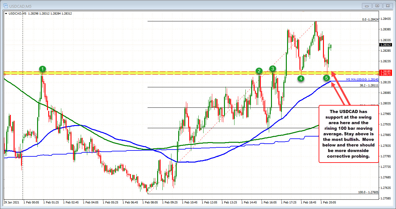 USDCAD on the 5 minutes chart