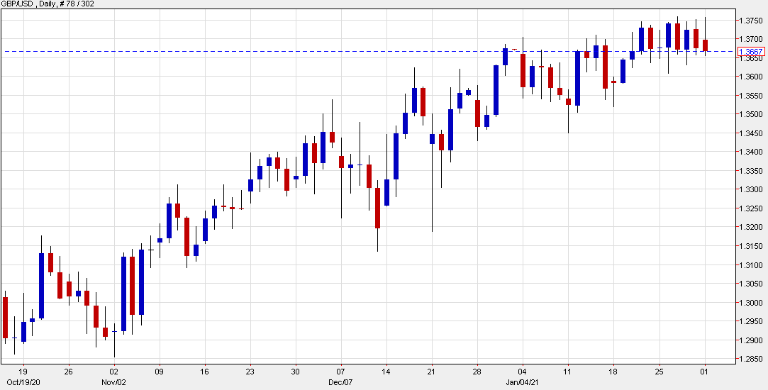 Cable is down 30 pips to start the week