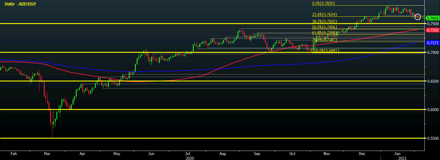 AUD/USD D1 02-02