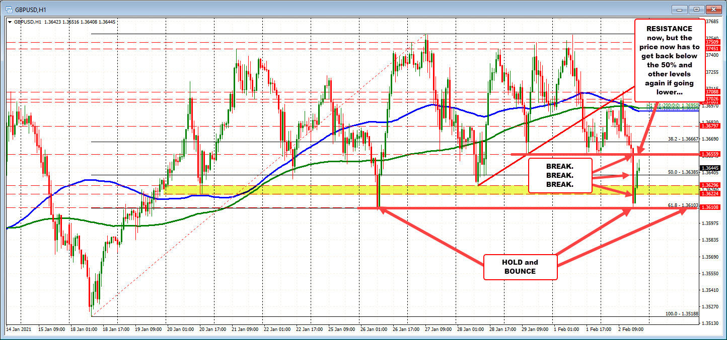 GBPUSD Sellers just can't push below 1.3600 area