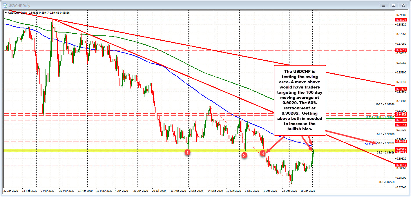 Swing area for USDCHF is between 0.8978 and 0.8998.  100 day moving average up at 0.9020._