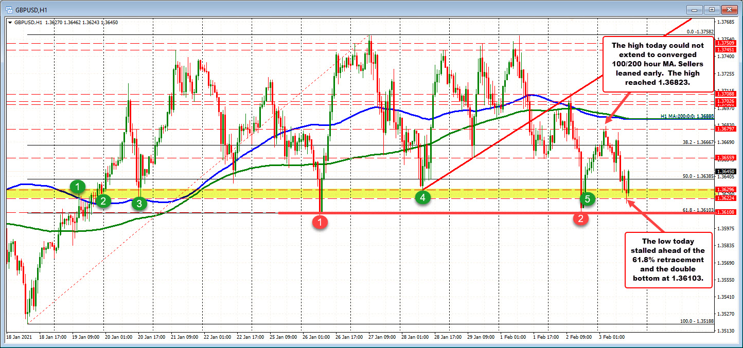 100/200 hour MA above and swing areas at the low stall the GBPUSD extremes today._