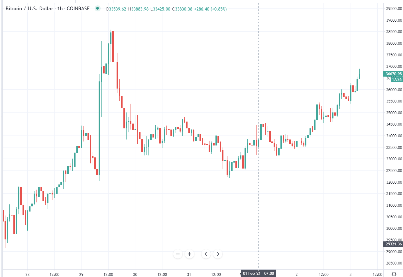 GME collapse, silver a little disappointing ... BTC not caring. Will I have to stand in the naughty corner if I call it the safe haven of the YOLO crowd?