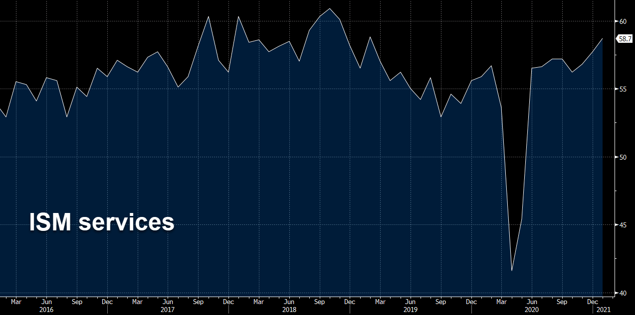 January US ISM services index