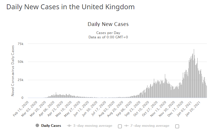 Cases are moving back down toward levels seen in October and November_