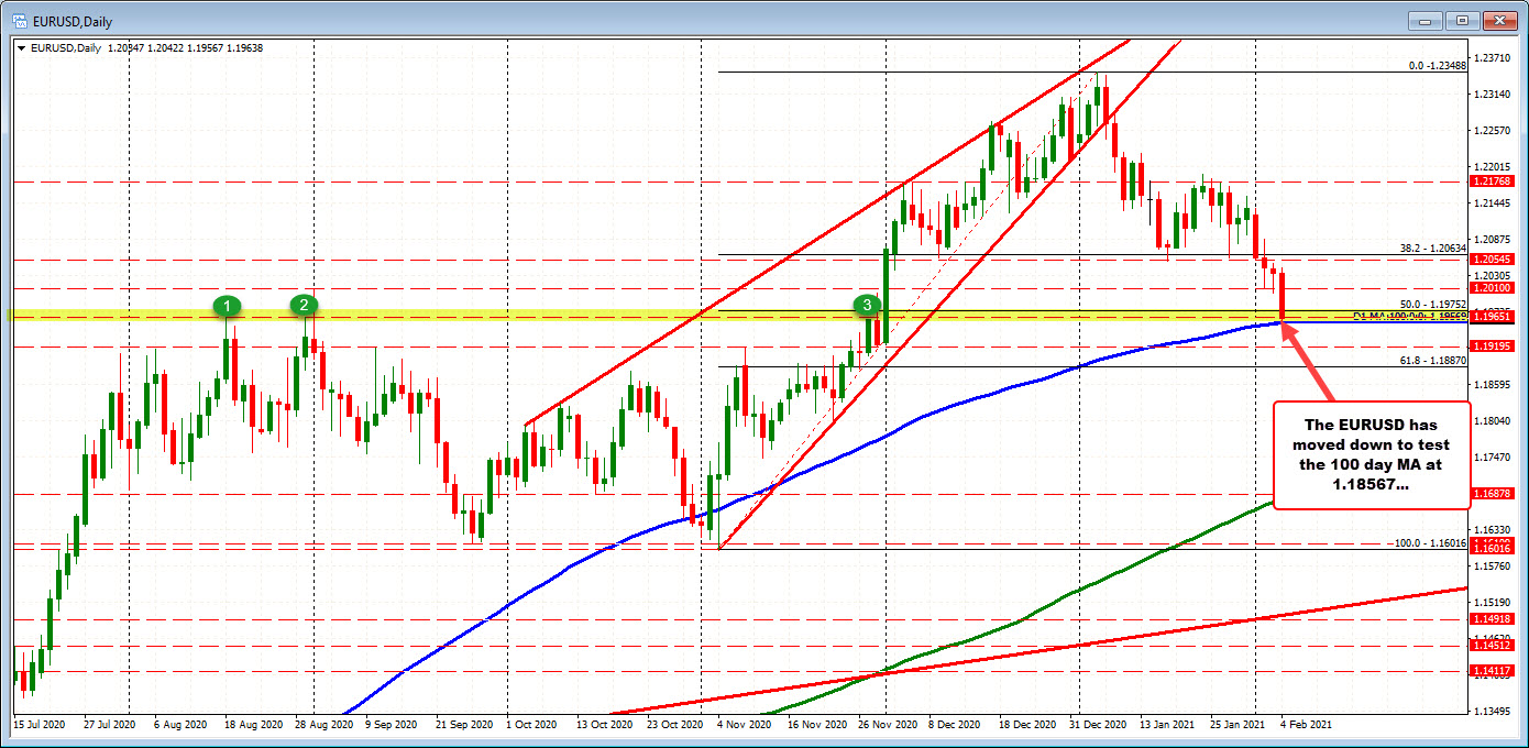 EURUSD dips down to test the 100 day moving average_
