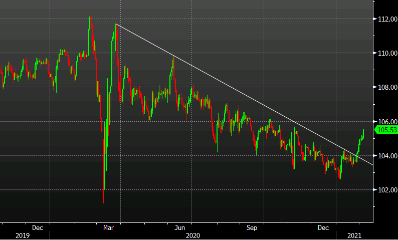 USD/JPY breaks the trend line and rallies for 7 days