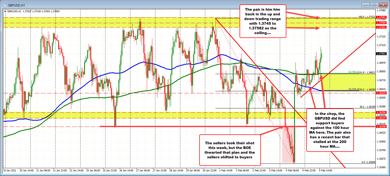 The sellers had their shot this week below 1.3610, but the BOE thwarted that plan.