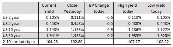 The US yields have moved back down and are mixed currently