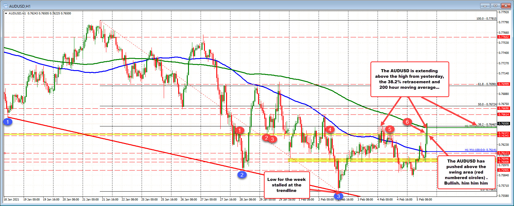 1st time above 200 hour moving average since January 27_