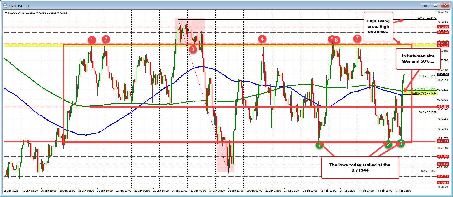 Ups and downs continue in the NZDUSD pair