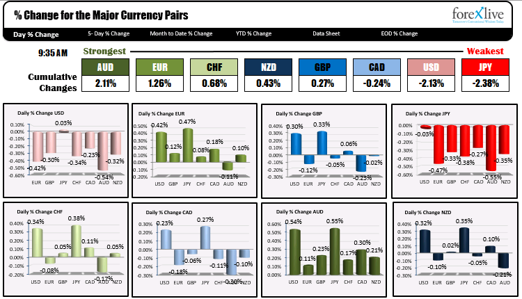 The USD is weaker