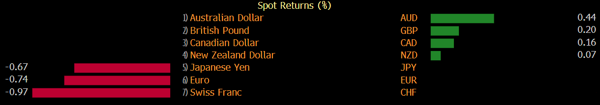 AUD/CHF was the top trade