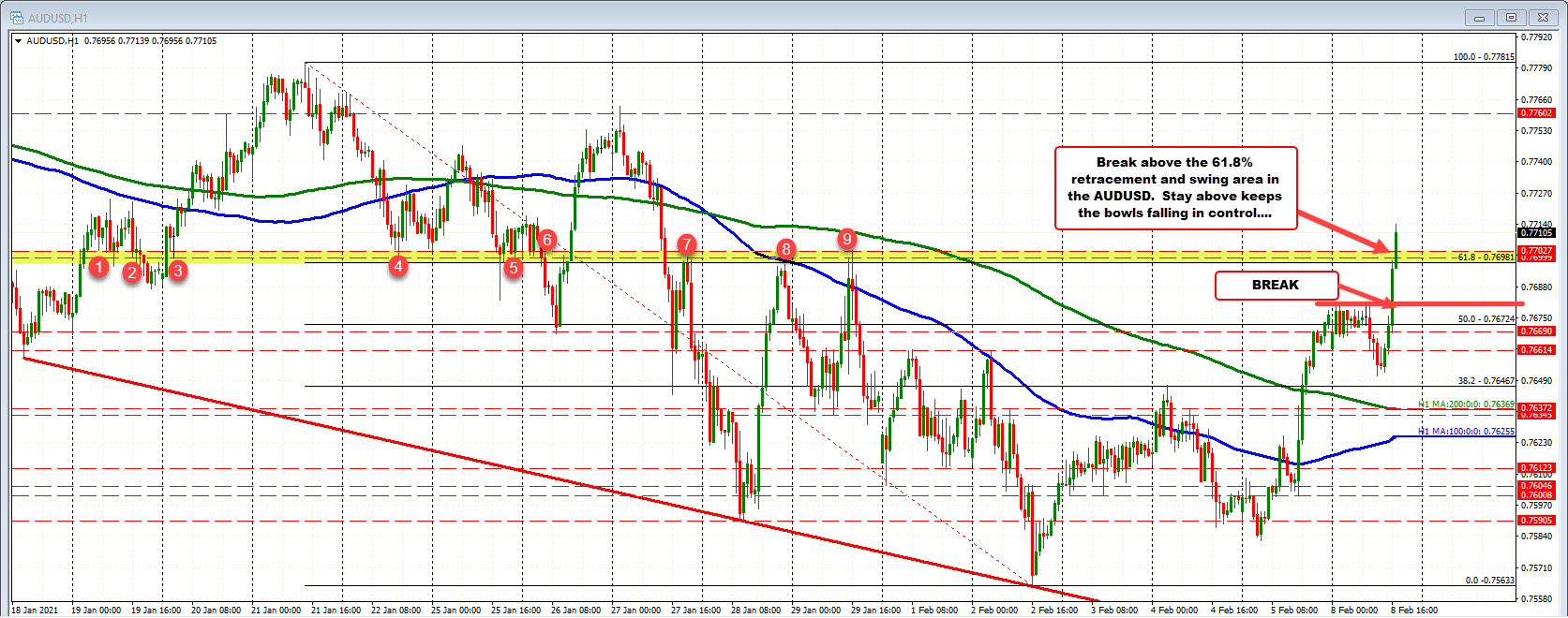 AUSDUSD cracks above the 6120% retracement and swing area between 0.77 and 0.77027 