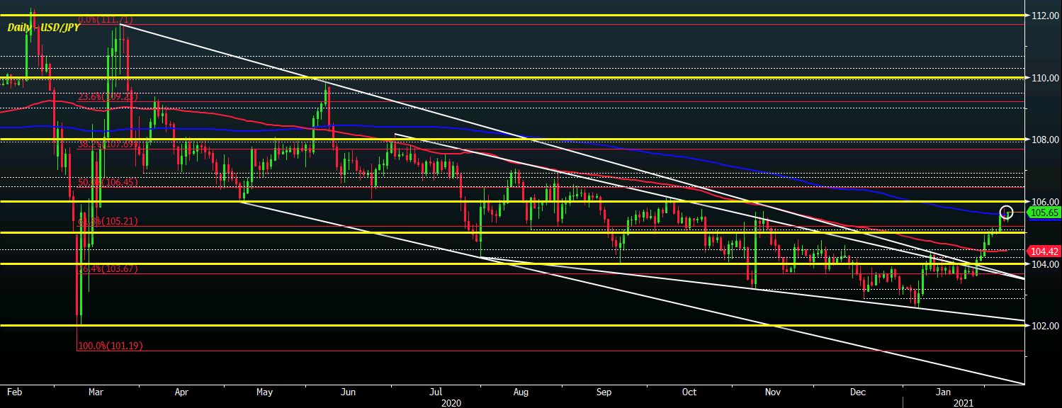 USD/JPY D1 08-02