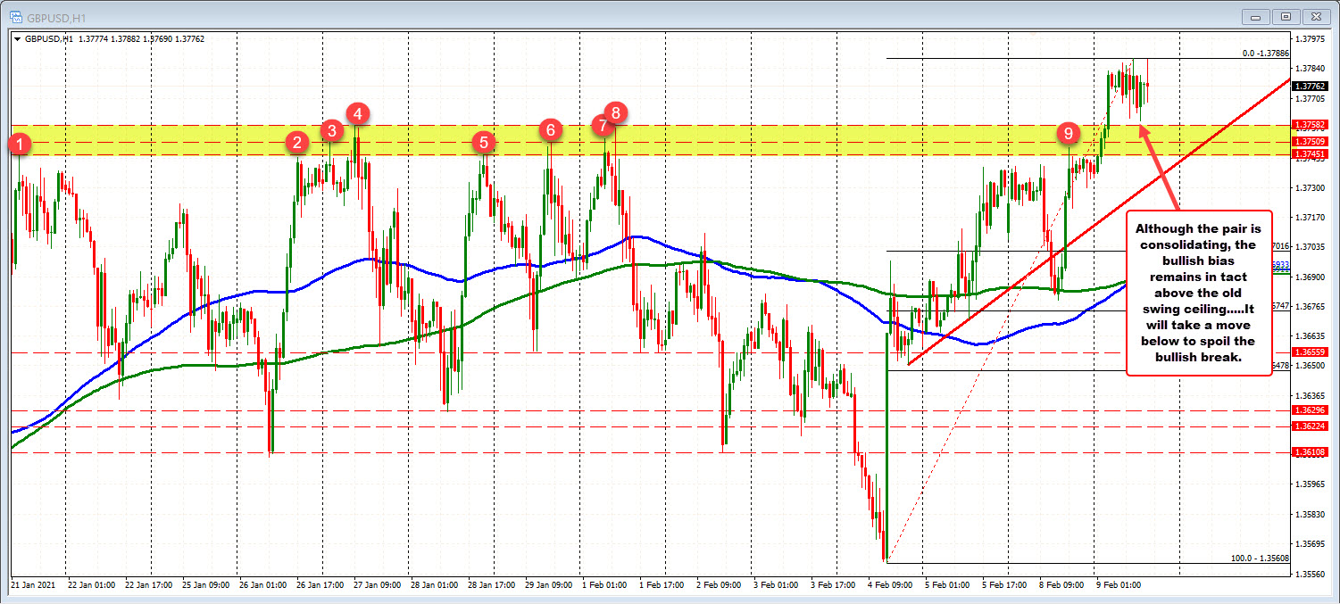 GBPUSD cracks above the ceiling area (and is staying above the area too)