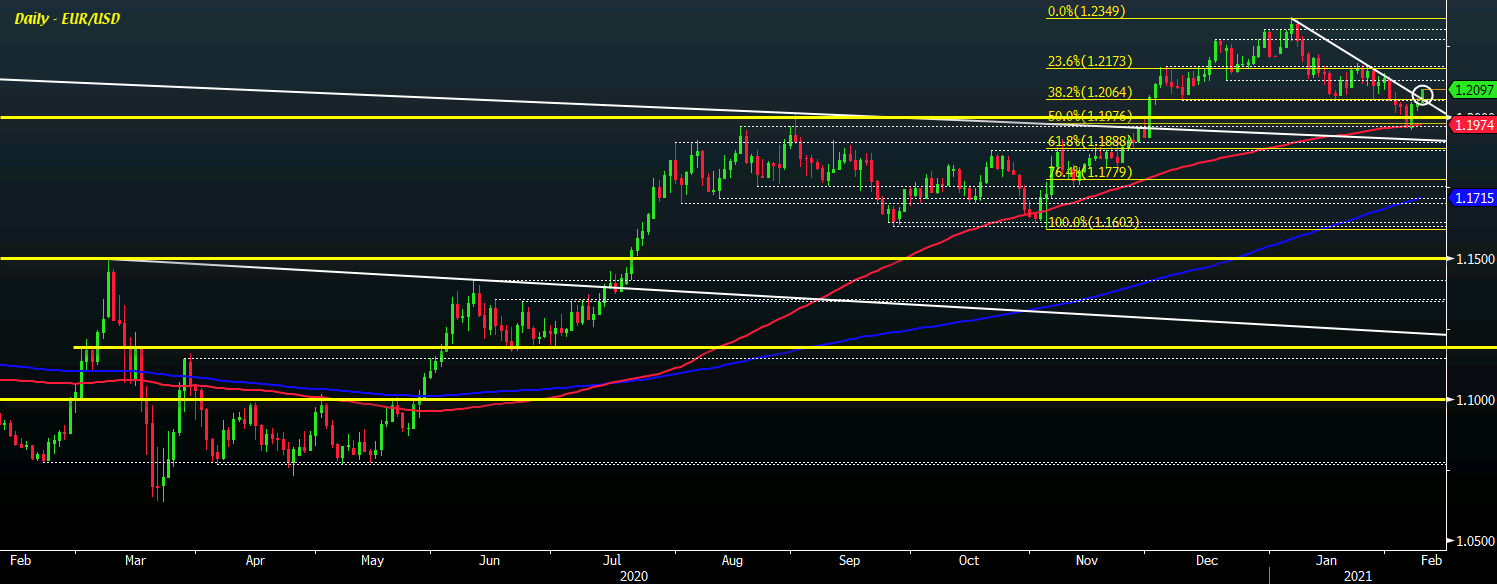 EUR/USD D1 09-02