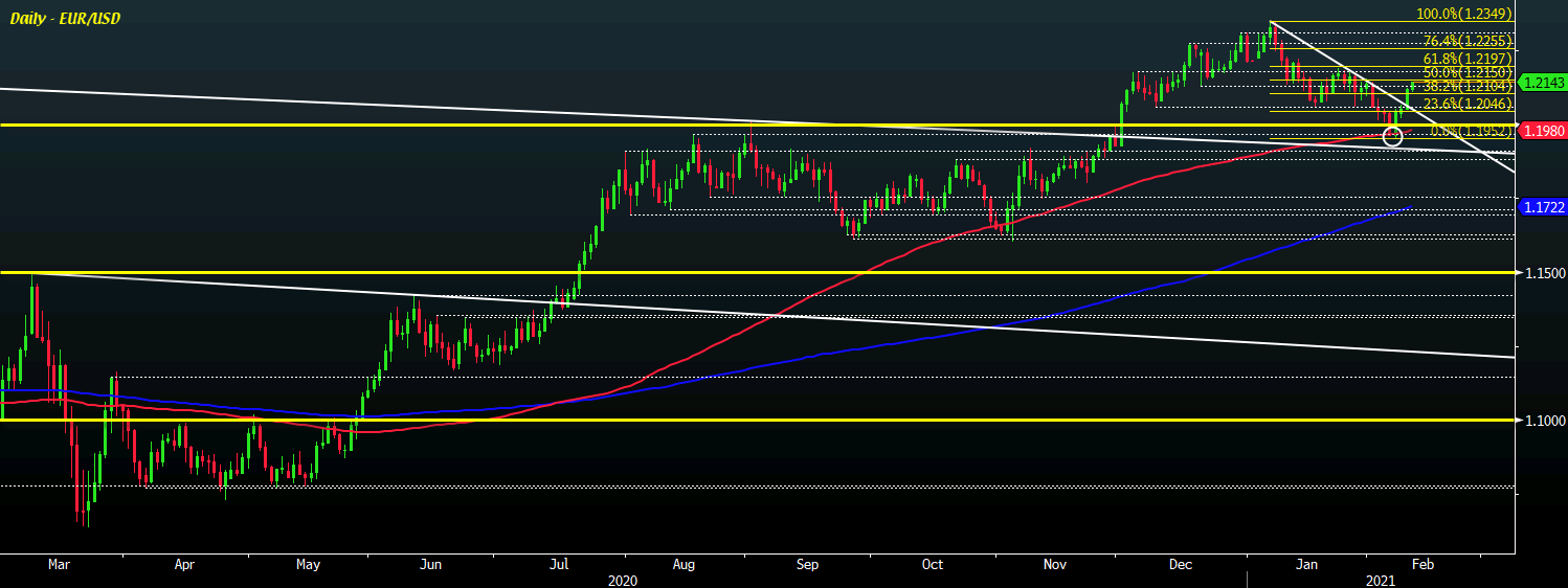 EUR/USD D1 10-02