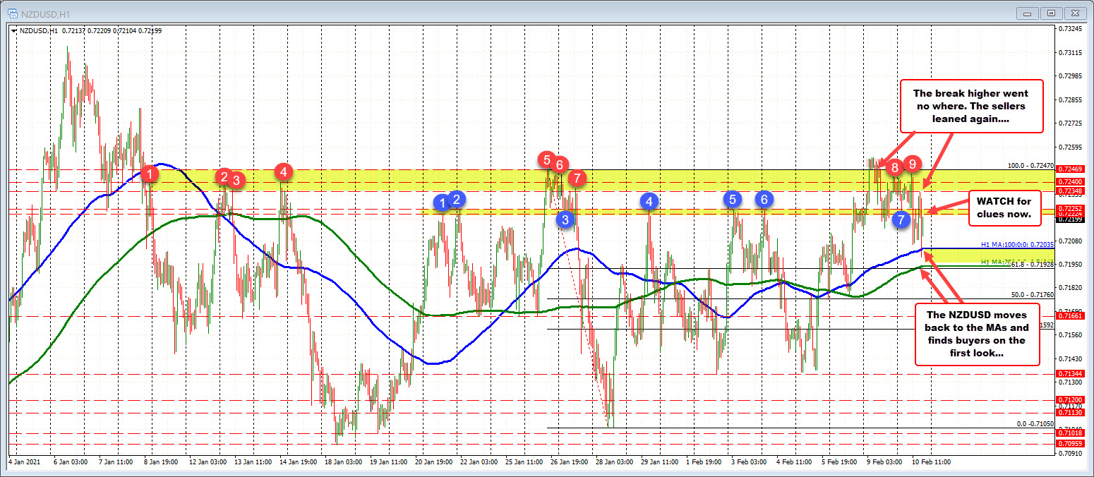 Down on the day after move above topside swing area yesterday failed_