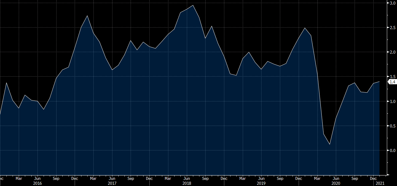 US January CPI +1.4 y/y vs +1.5 expected