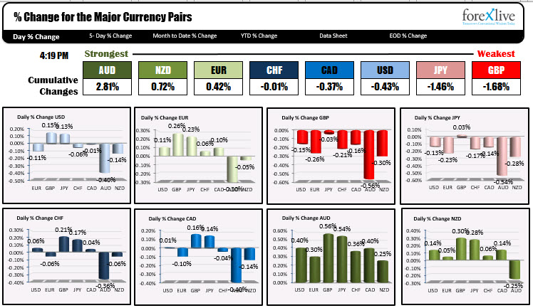 The strongest and weakest of the major currency pairs