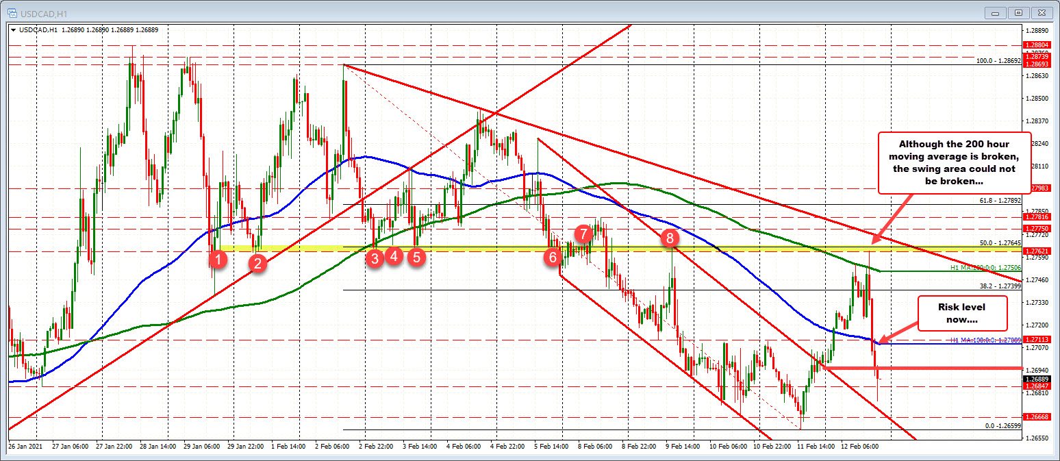 Follows USD lower and oil prices