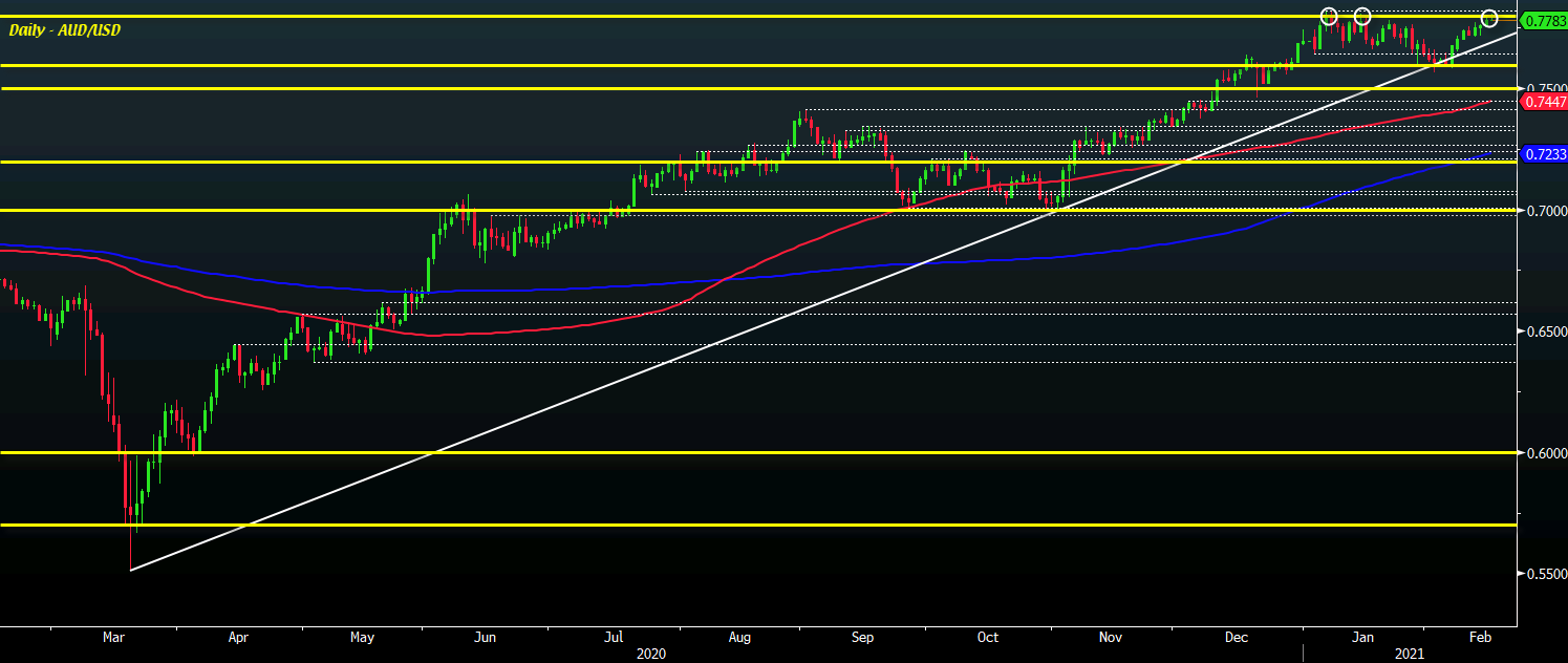 AUD/USD D1 16-02