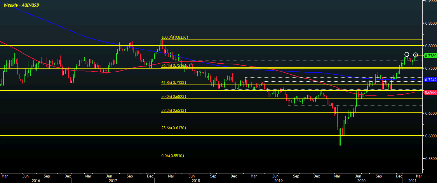 AUD/USD W1 16-02