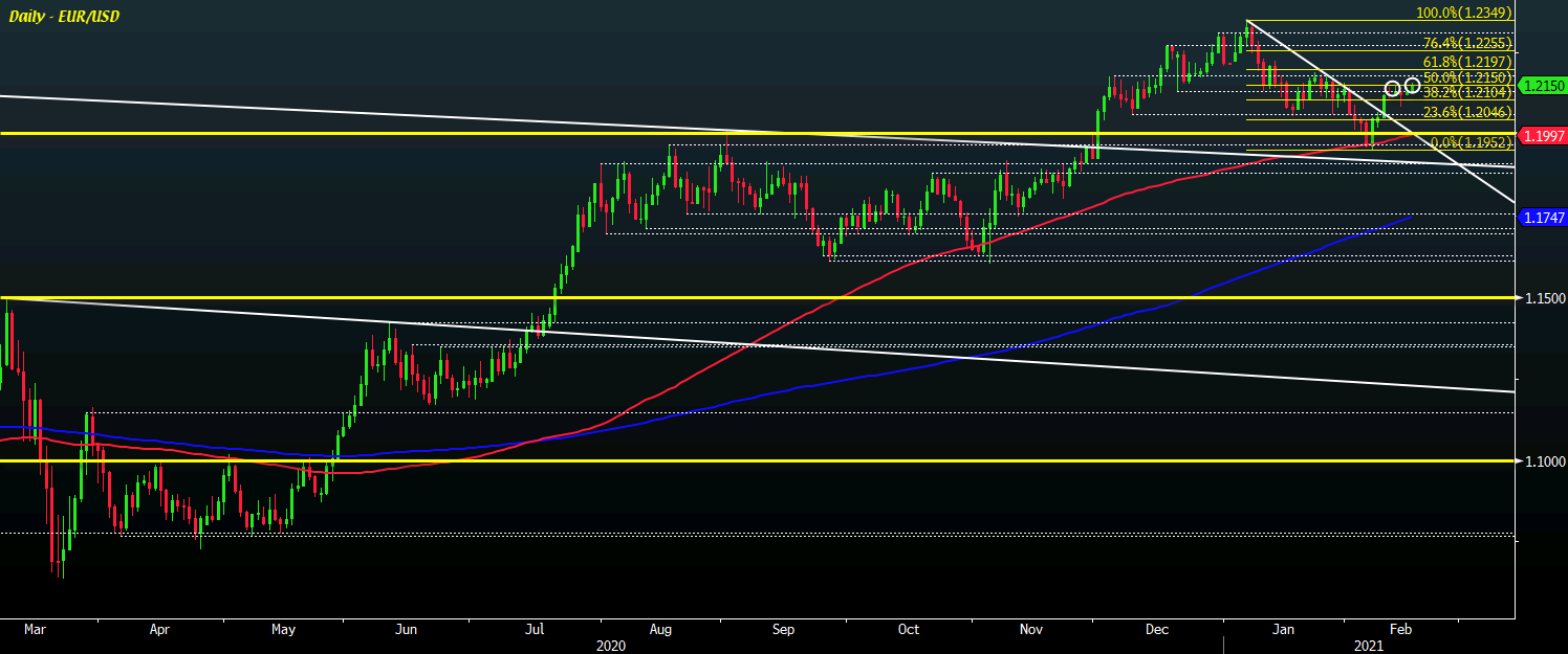 EUR/USD D1 16-02