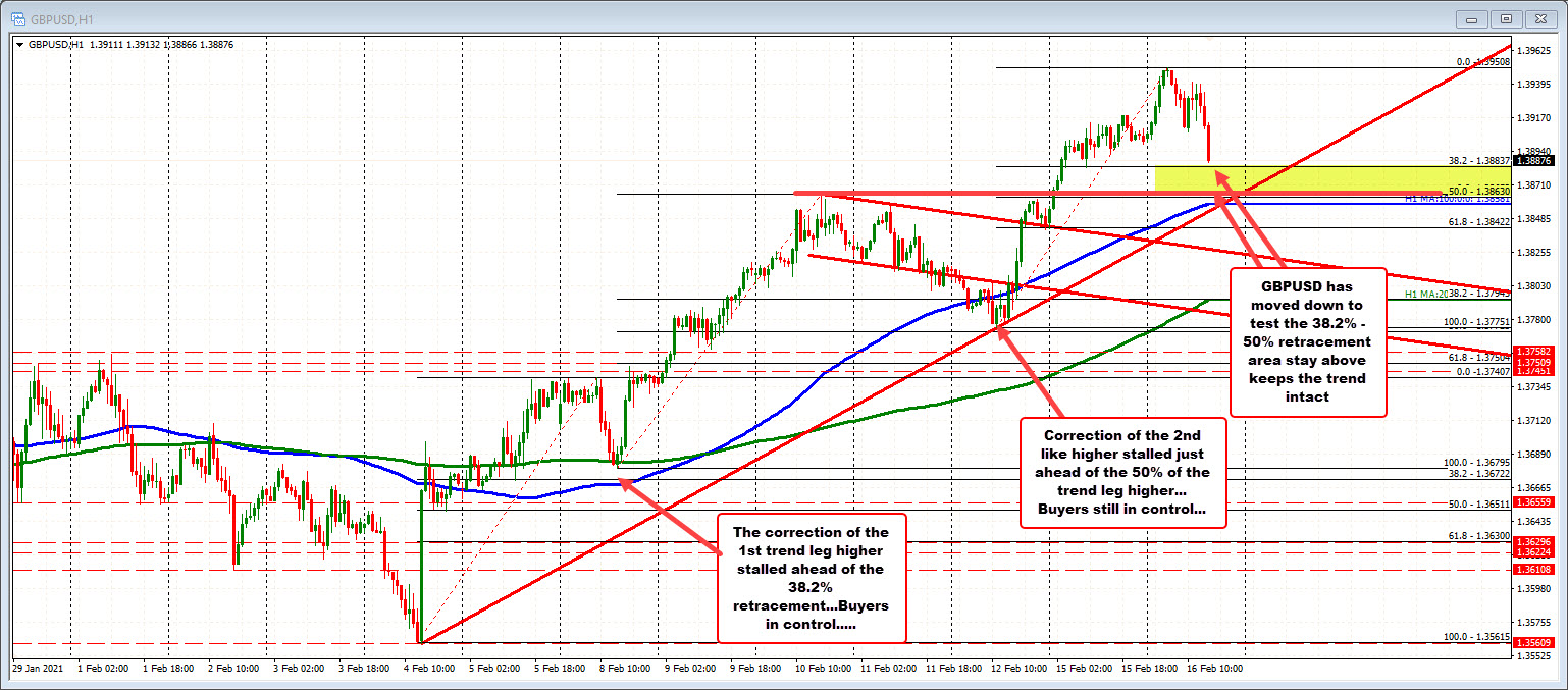GBPUSD has been up 7 of the last 8 trading days._