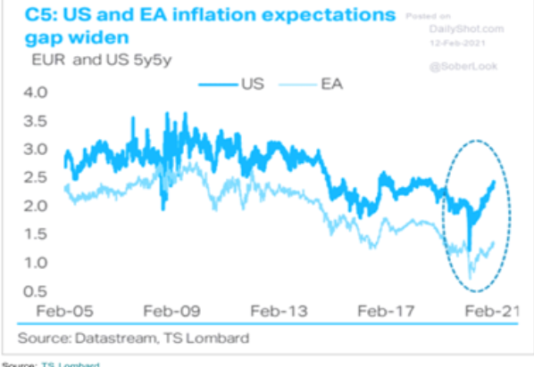 Les anticipations d'inflation