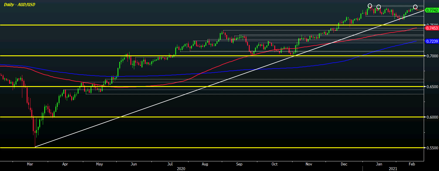 AUD/USD D1 17-02