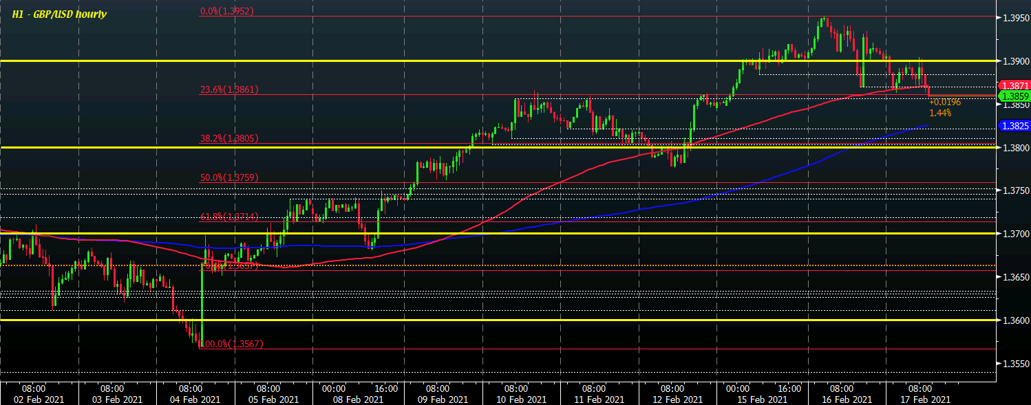 GBP/USD H1 17-02