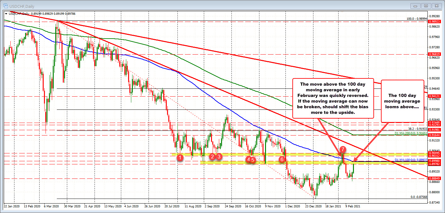 USDCHF moves up toward the 100 day moving average