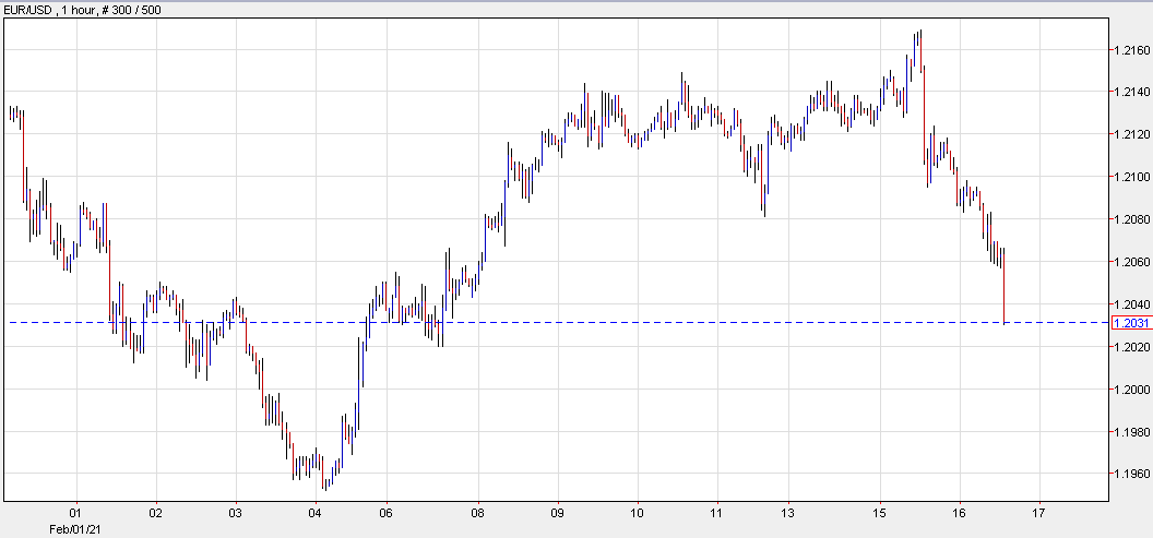 EUR/USD falls, near 1.20