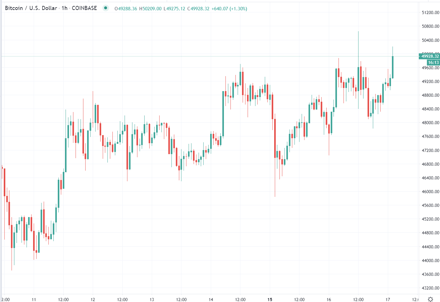 BTC had tested above the round number during US time and has done so again: