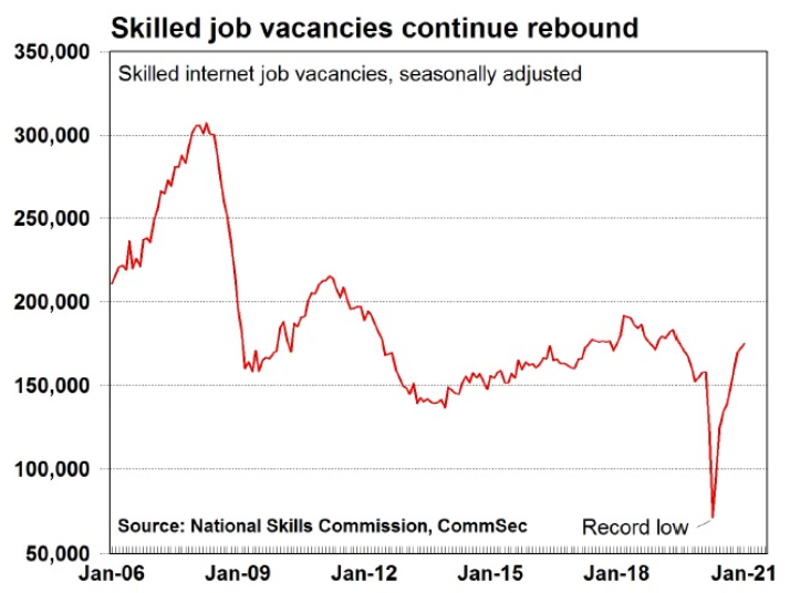 This via Commsec (an Australian securites dealer) on skilled job vacancies: