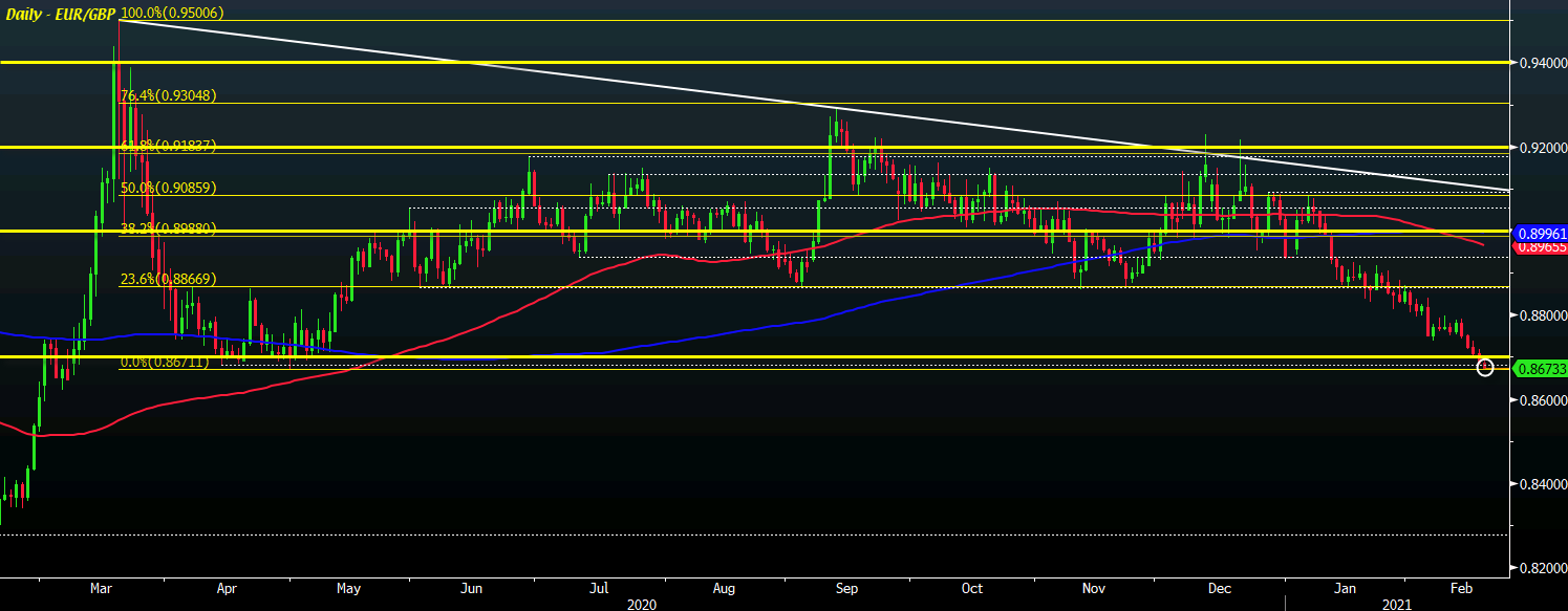 EUR/GBP D1 18-02