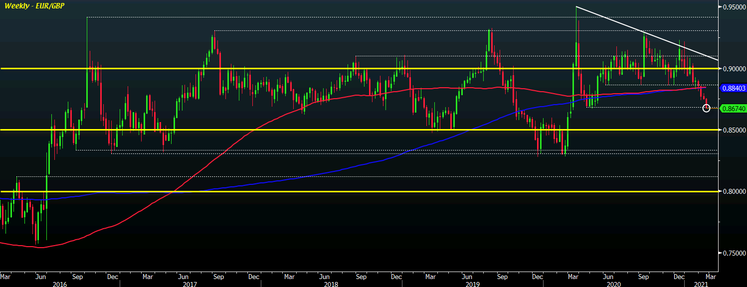 EUR/GBP W1 18-02