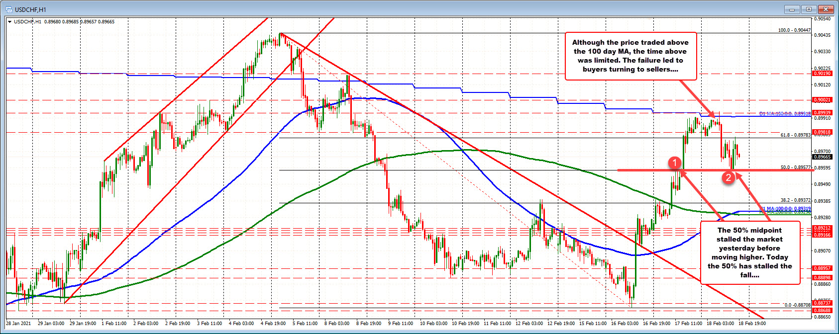 The USDCHF midpoint of the February range is 0.89577