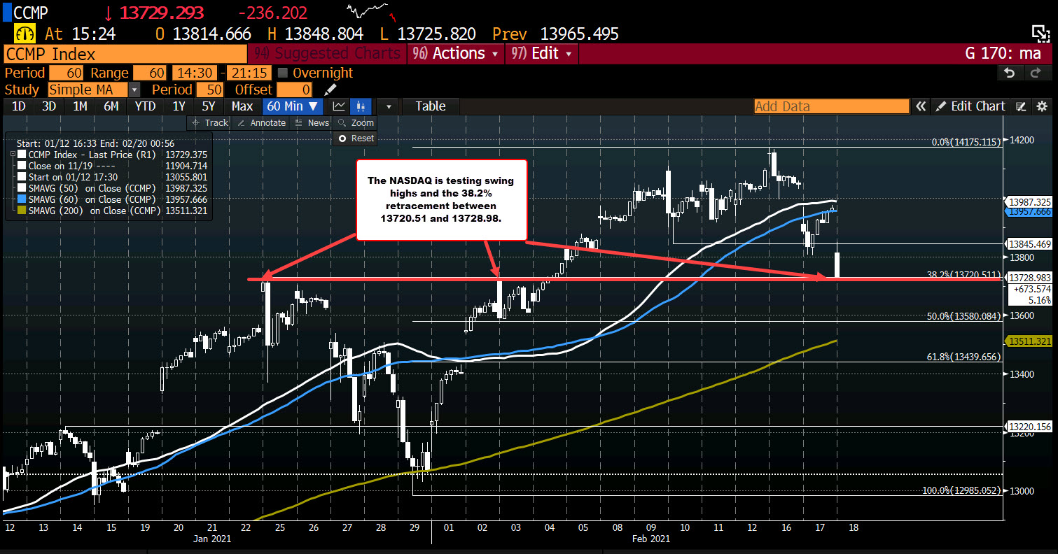 Nasdaq looks to test the next support target