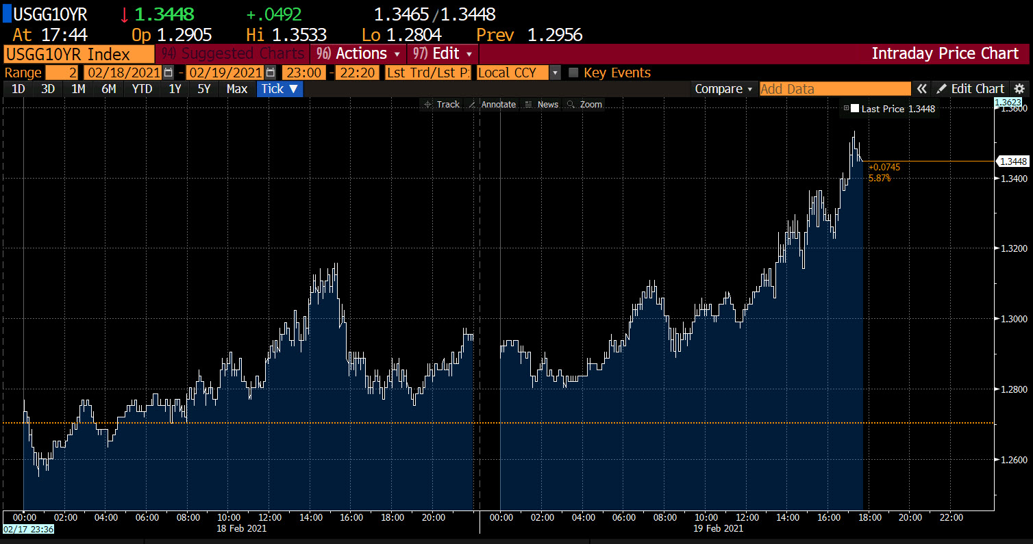 10 year yields rise to new highs