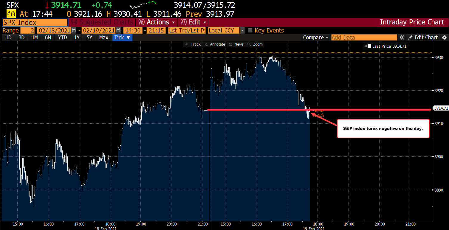 S&P index turns negative