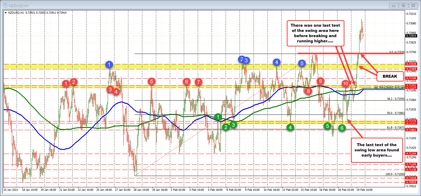 Yesterday's post laid out what was needed to get out the NZDUSD chop