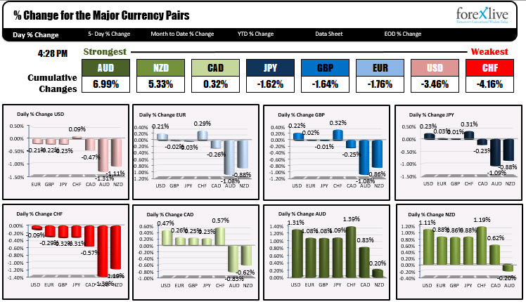 Forex news for North American trading on February 19, 2021_